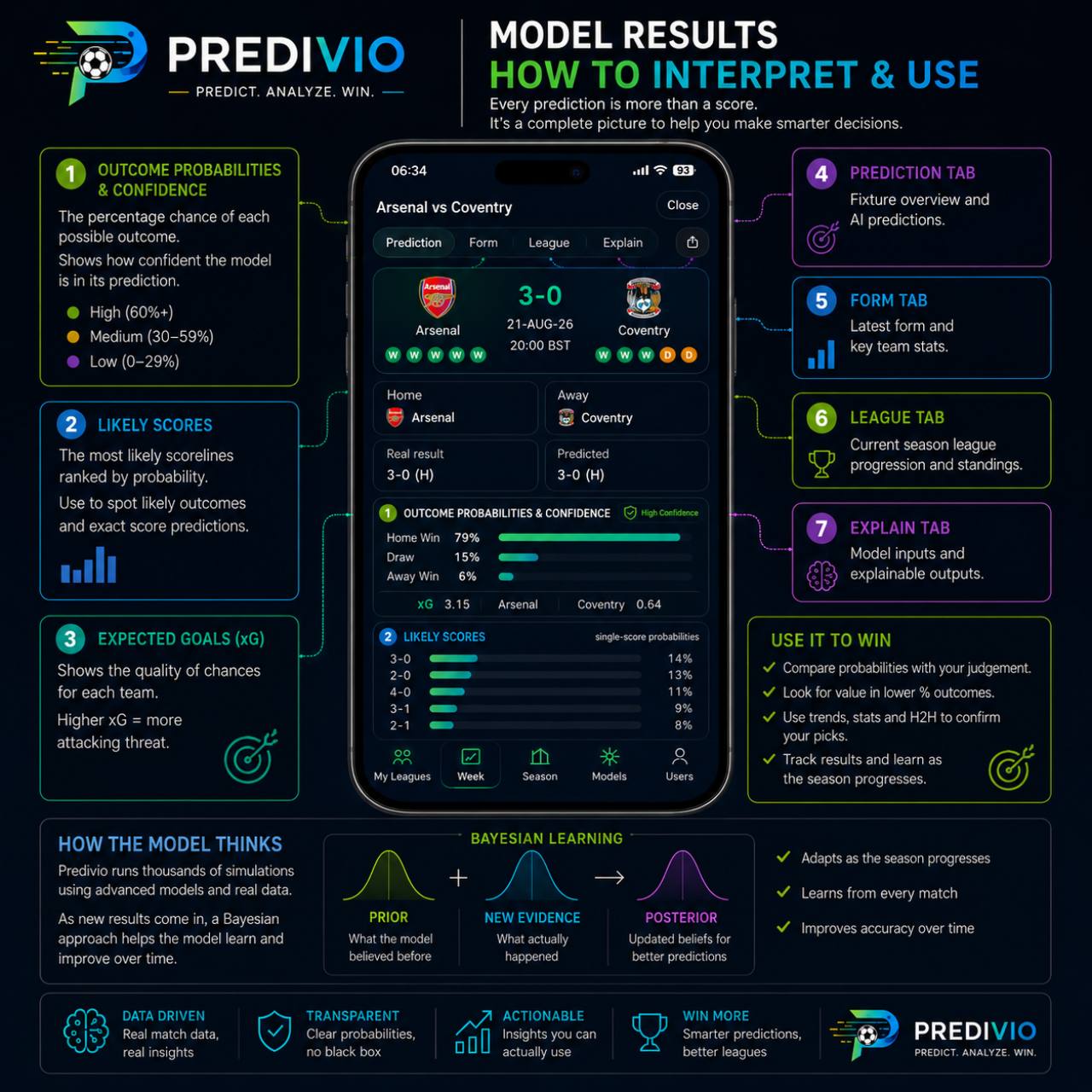 Predivio model results preview explaining outcome probabilities, likely scores, expected goals, form, league, and explanation tabs