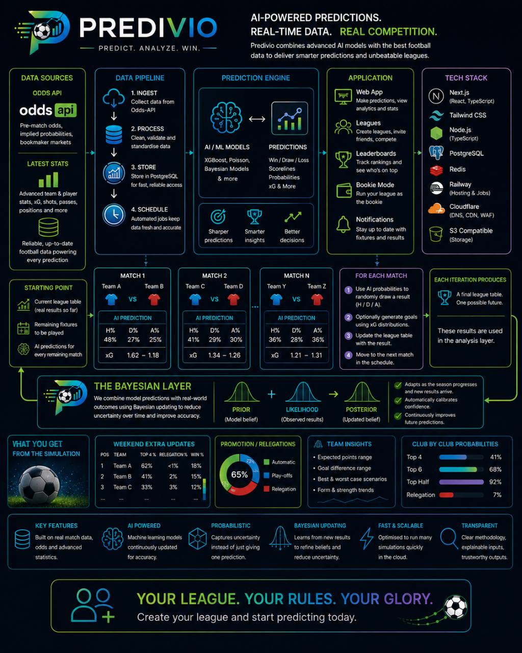Predivio platform overview showing data sources, processing, prediction engine, simulations, Bayesian layer, and app features